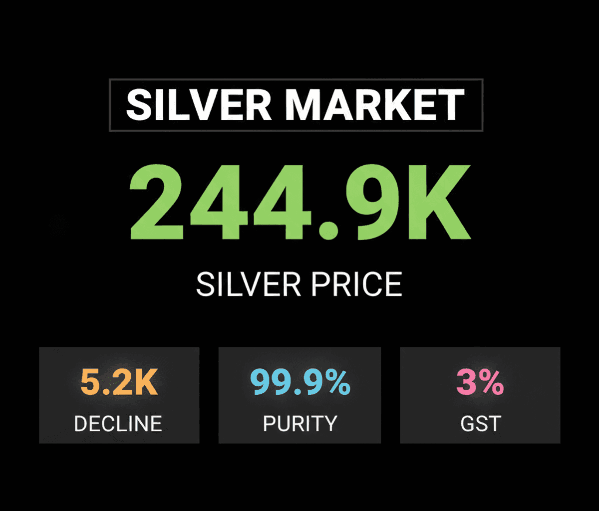 Gujarat Silver Price Drops ₹5,200 to ₹2,44,900/KG