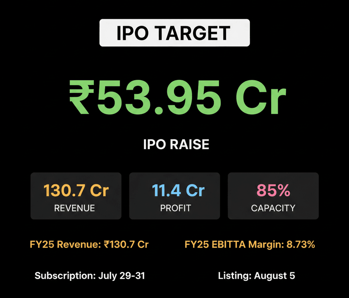 HR Hygiene Products IPO: Rs 53.95 Cr Raise, Rs 83-88 Price Band