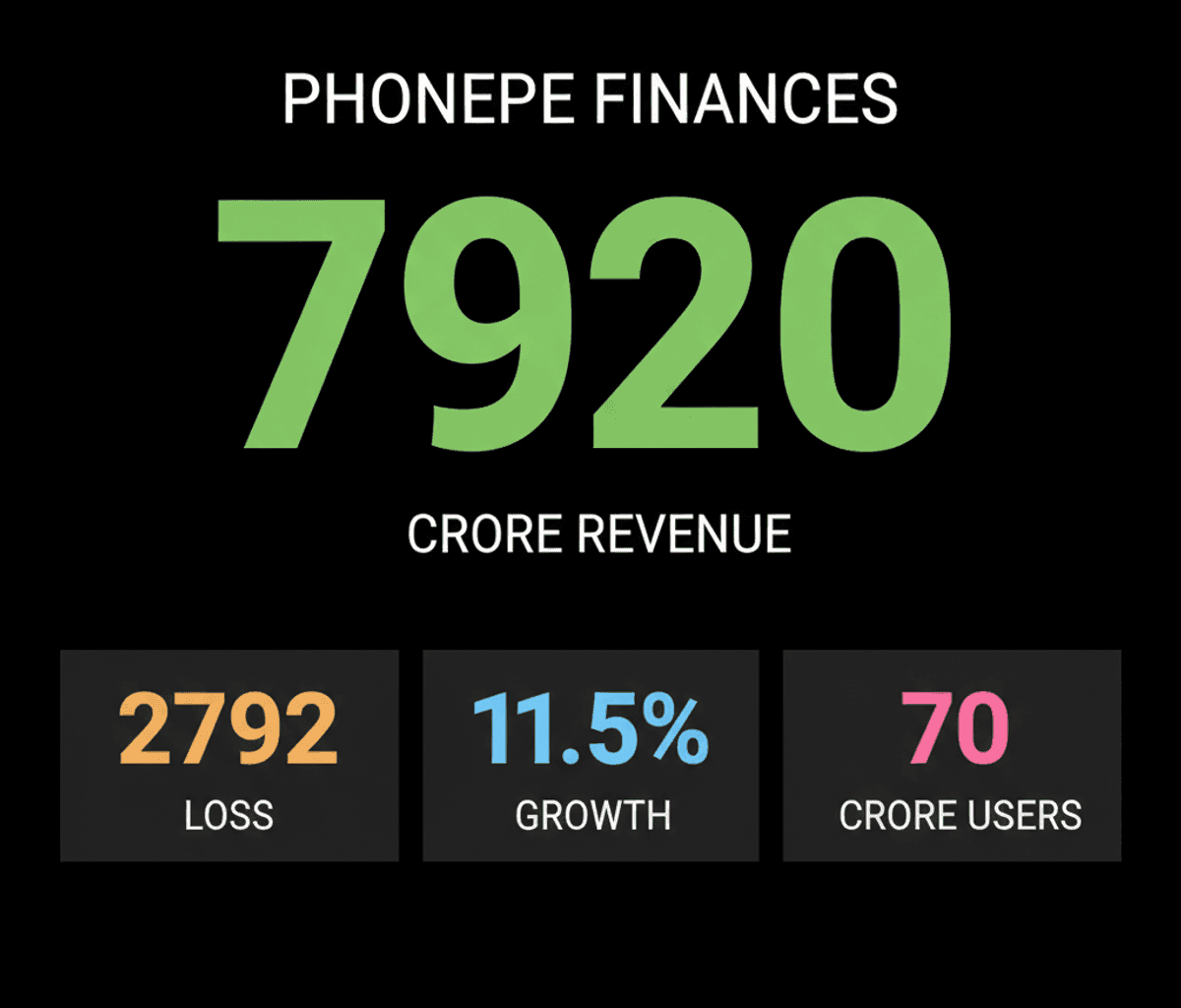 PhonePe FY26 Revenue Up 11.5%, Net Loss Widens, IPO Delayed