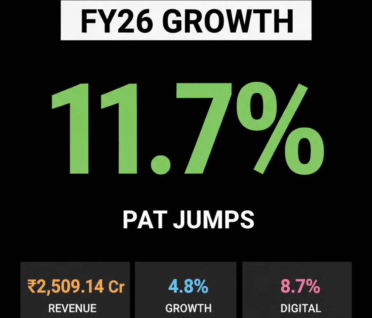 Orkla India FY26: Revenue Up 4.8%, PAT Jumps 11.7%
