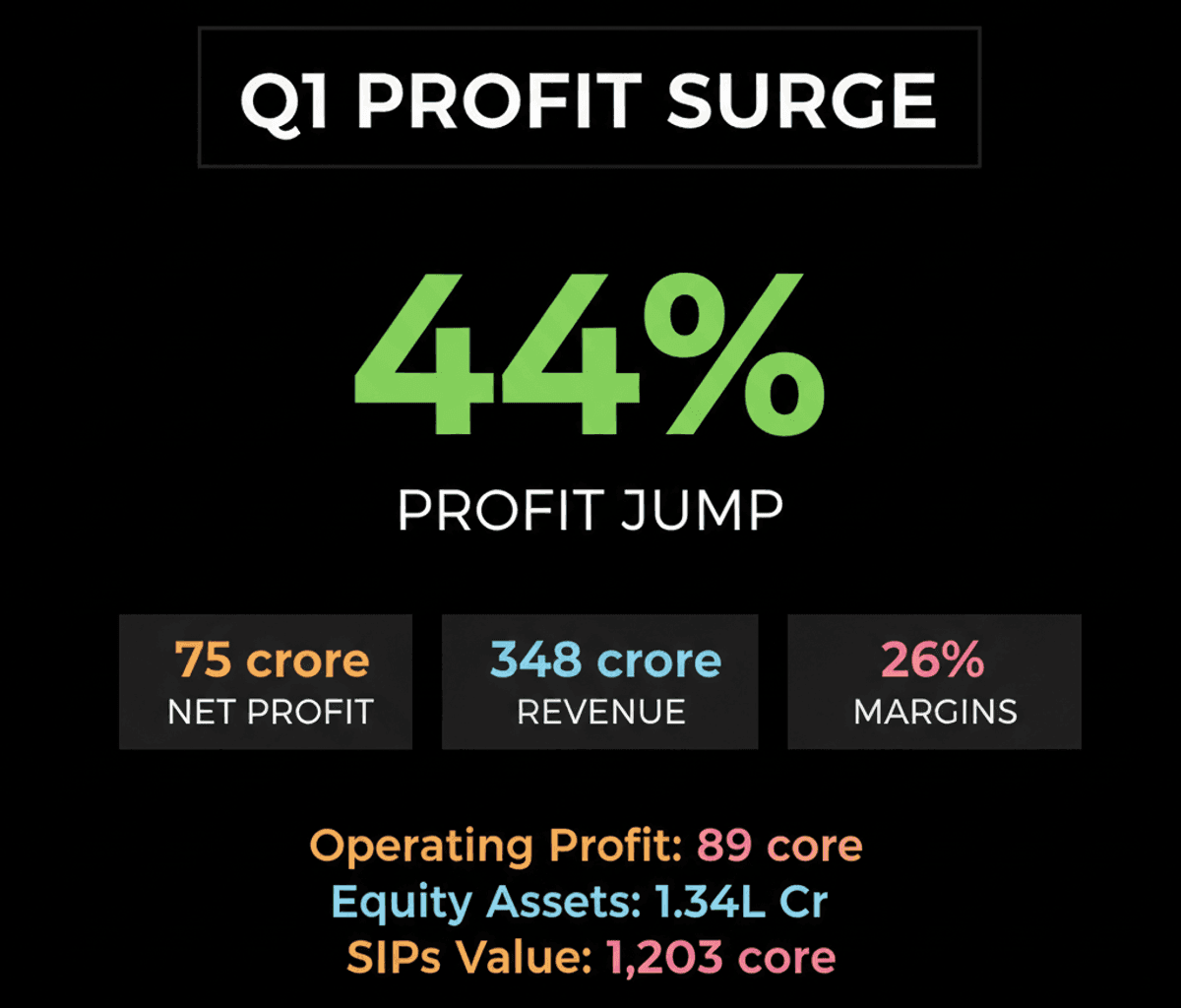 Prudent Corporate Advisory Q1 Profit Soars 44% to ₹75 Crore