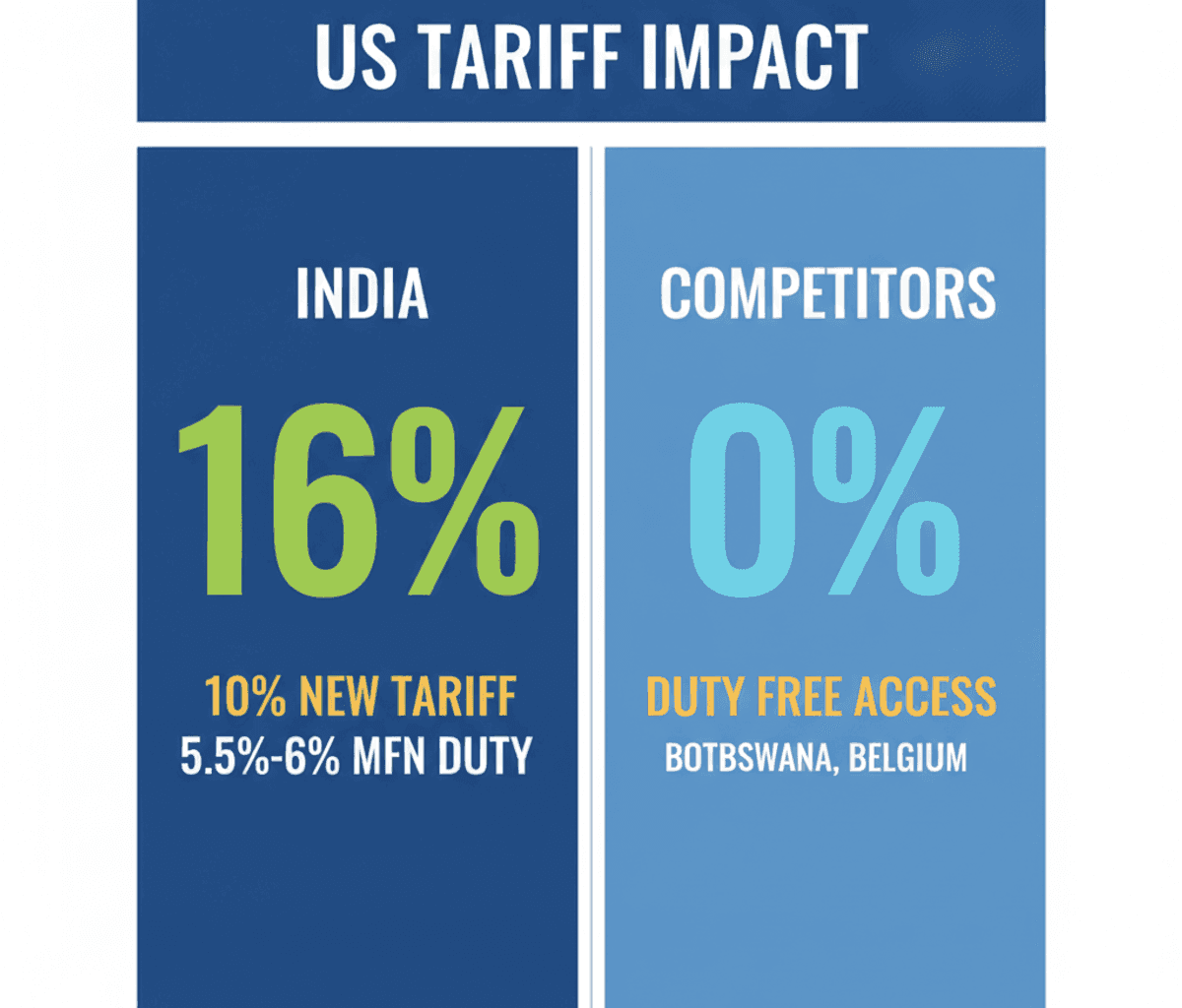 US Tariffs on Indian Jewelry Rise to Nearly 16%