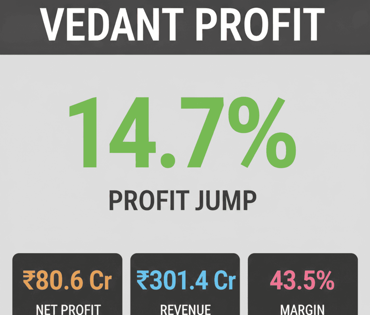 Vedant Fashions Q1 Profit Up 14.7% to ₹80.6 Cr