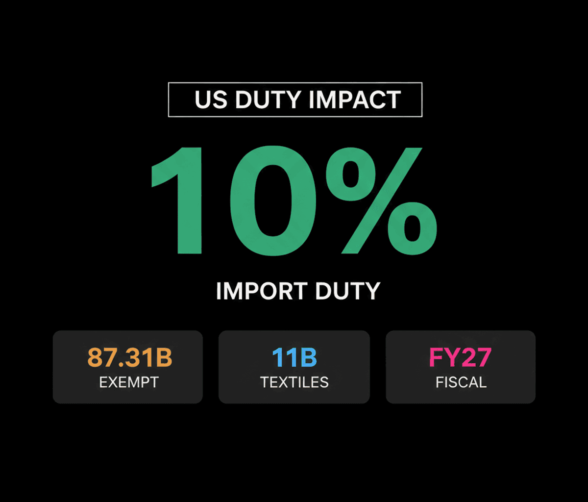 US Imposes 10% Duty on Indian Exports, $87B Exempted