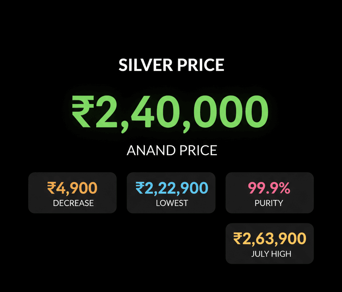 Anand Silver Prices Dip: ₹4,900 Drop on July 26