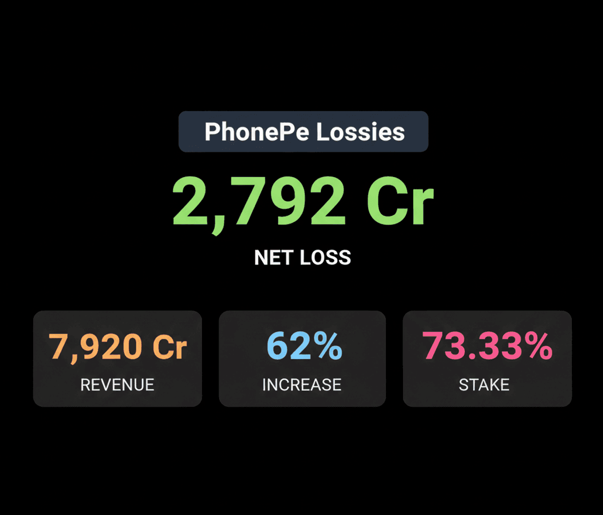PhonePe’s FY26 Losses Widen Despite Revenue Surge