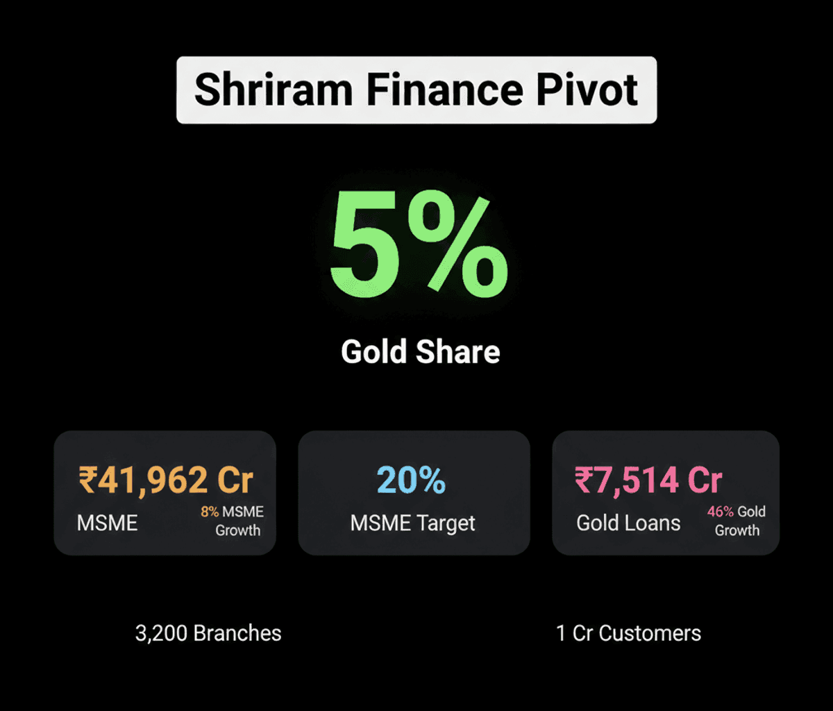 Shriram Finance Boosts Gold & MSME Loans: Targets 5% Gold Share
