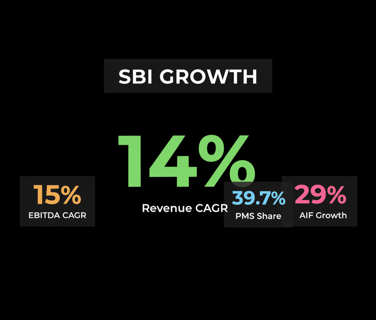 SBI Funds Management: Alternative Assets Drive Long-Term Growth