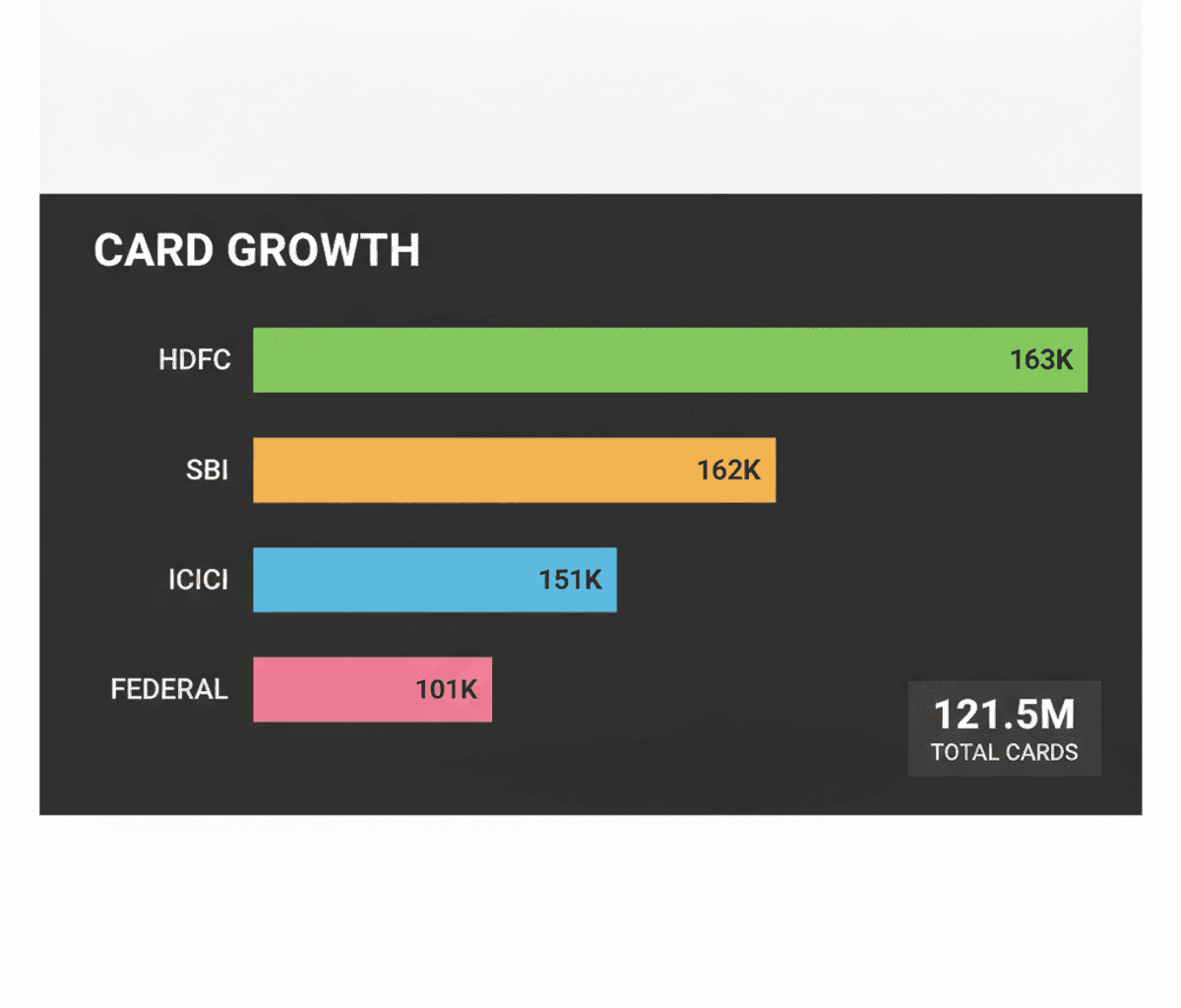 India’s Credit Card Base Hits 121.5 Million in June 2026