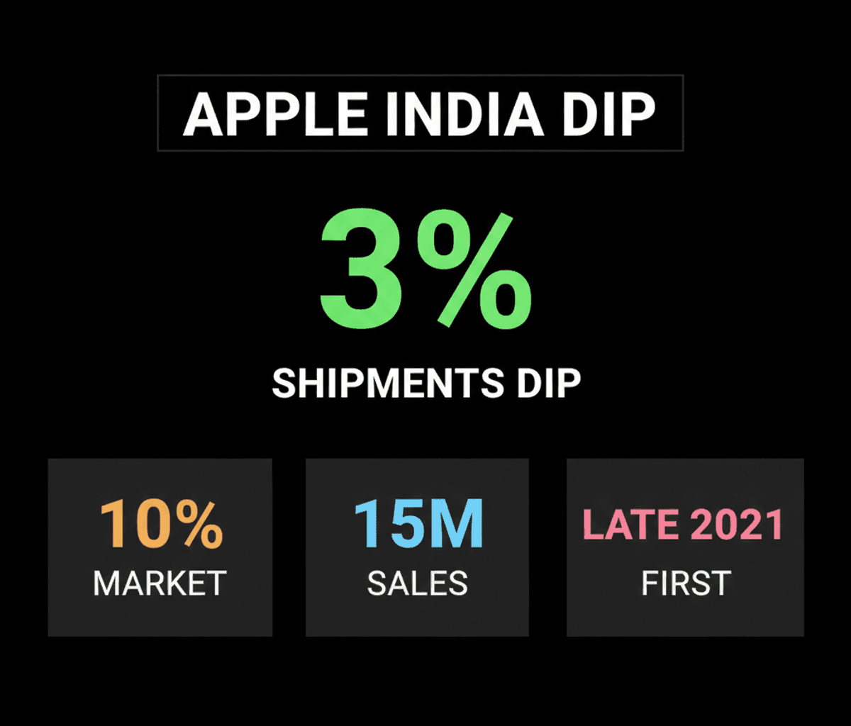 Apple iPhone Shipments Dip in India Amid Supply Chain Issues