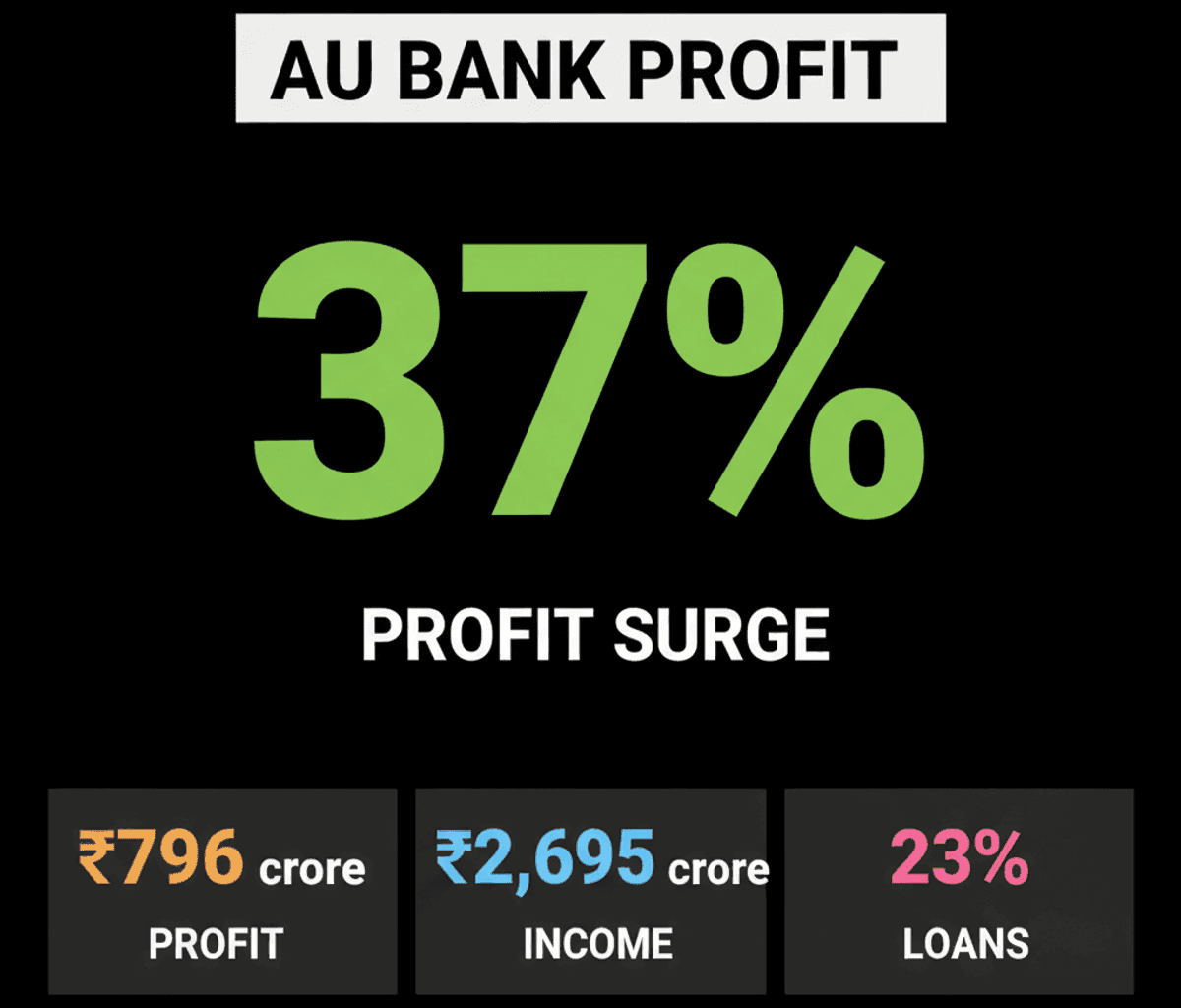 AU Small Finance Bank Q1 Profit Jumps 37% to ₹796 Cr