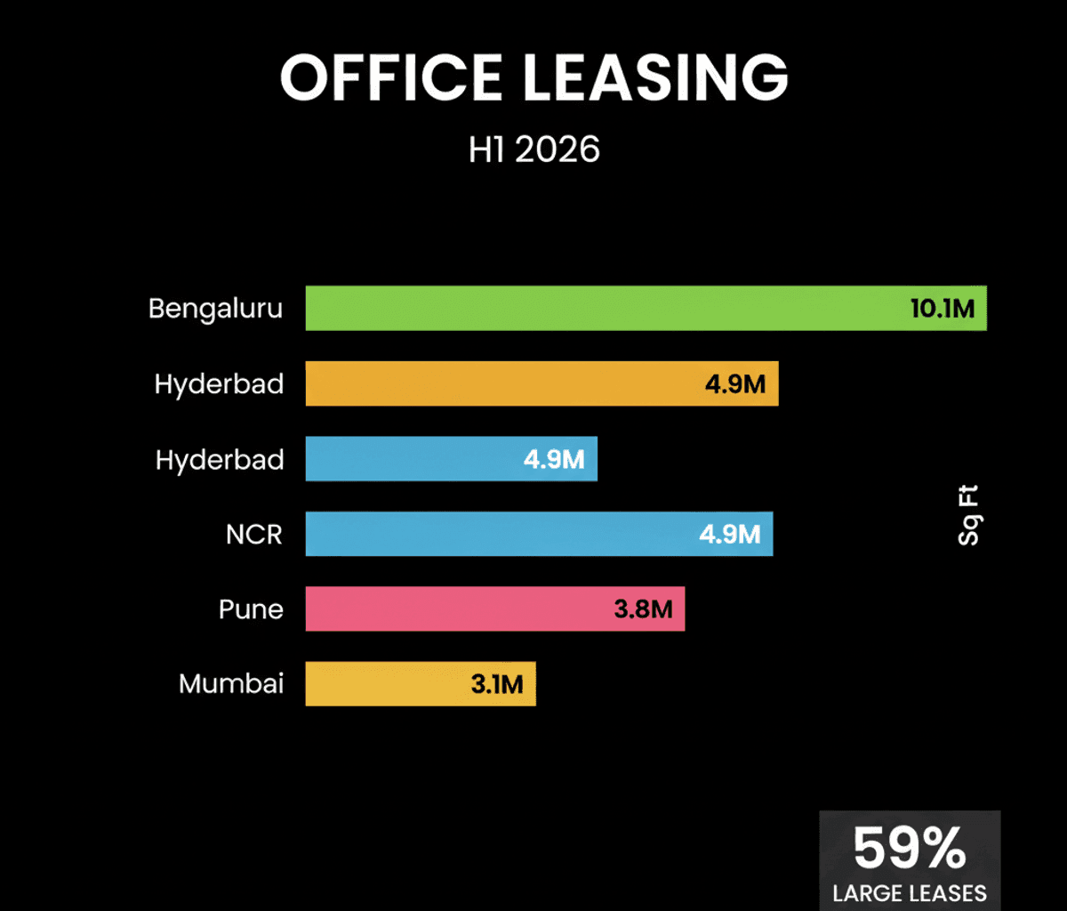 India Office Market Leases Hit 48M Sq Ft in H1 2026