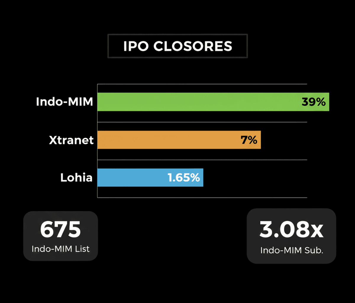 3 Indian IPOs Close: Indo-MIM Poised for Strong Listing Gains