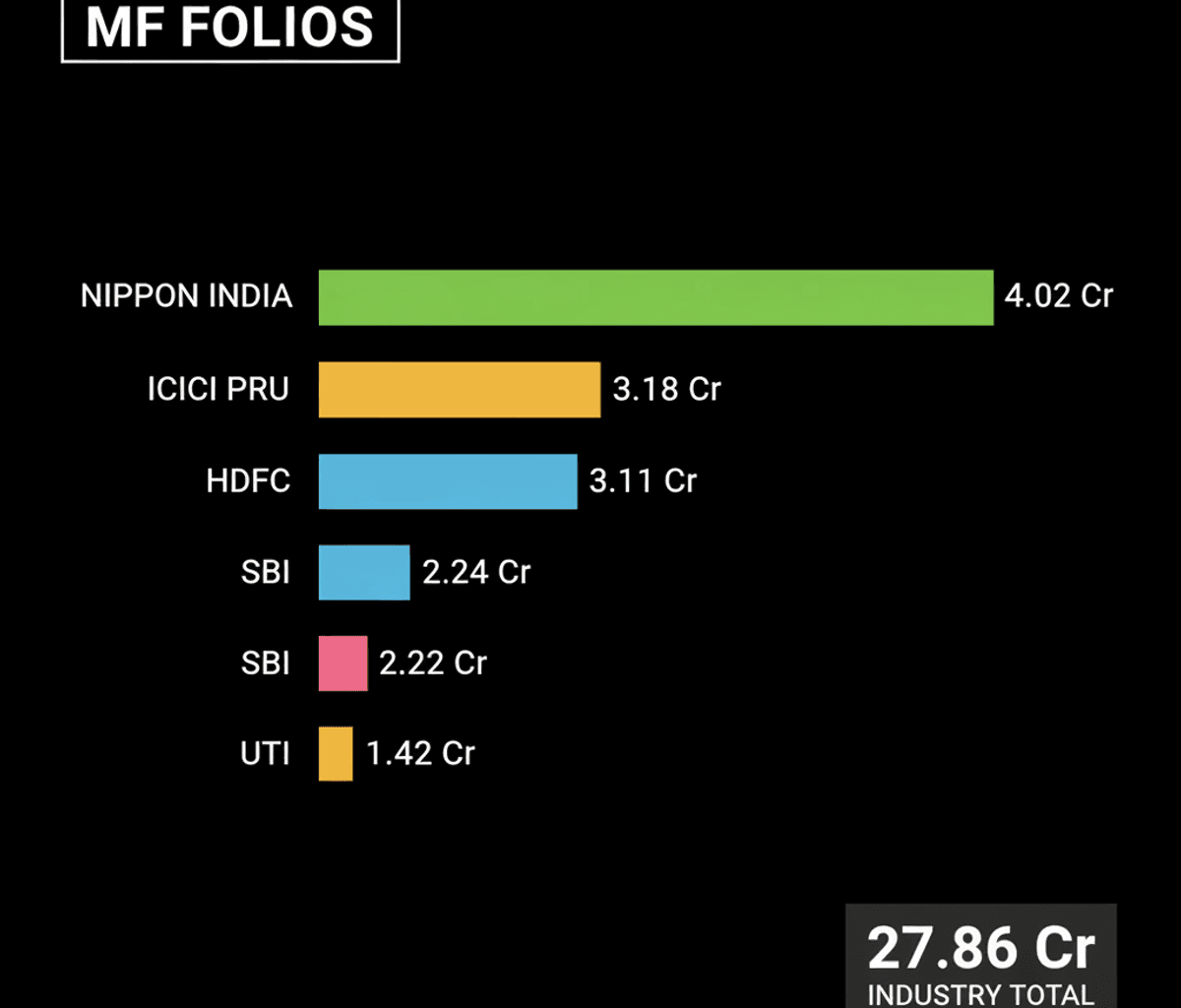 Nippon India MF Hits 4 Crore Folios, Leads Investor Base