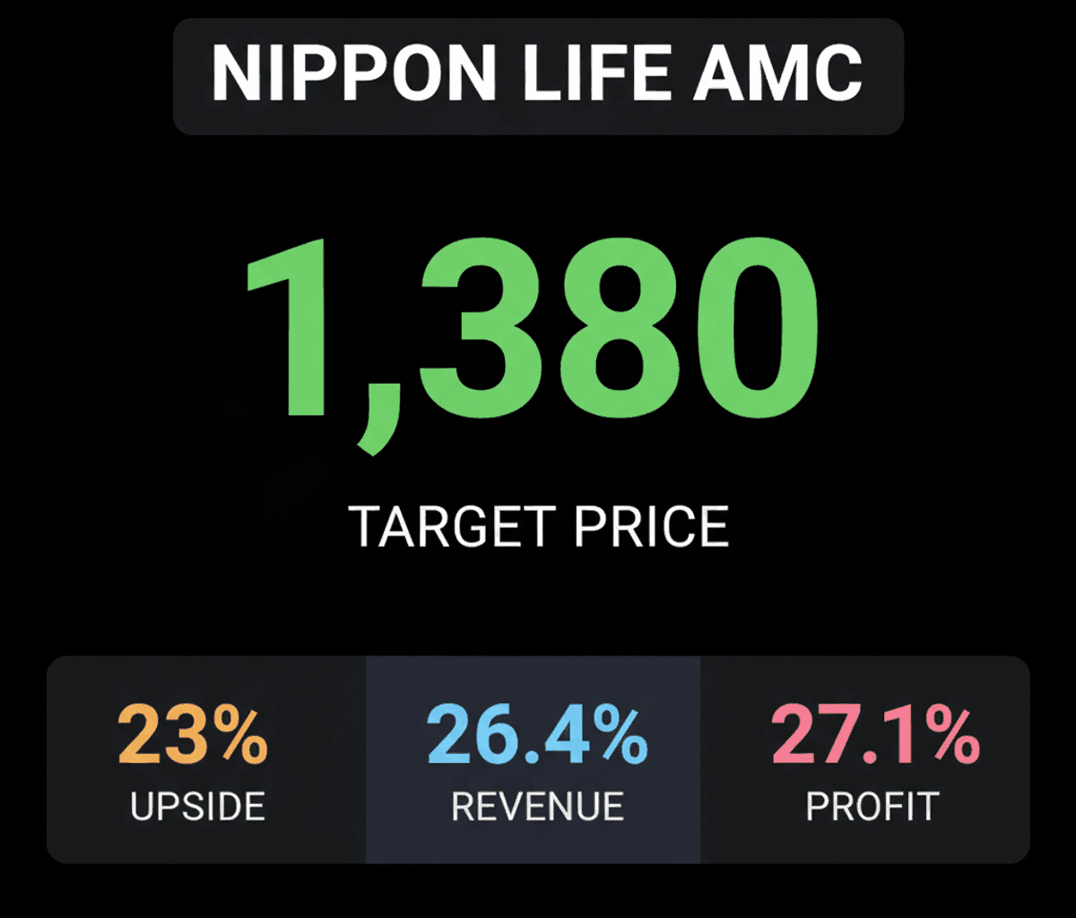 Motilal Oswal Buys Nippon Life India AMC: 23% Upside Seen