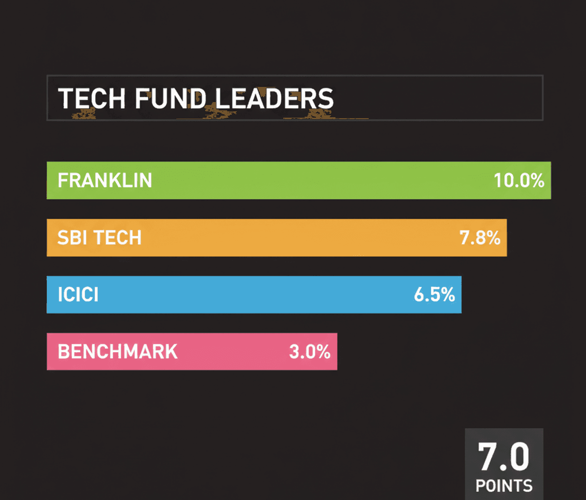 Franklin India Tech Fund: Top Performer with 10% CAGR