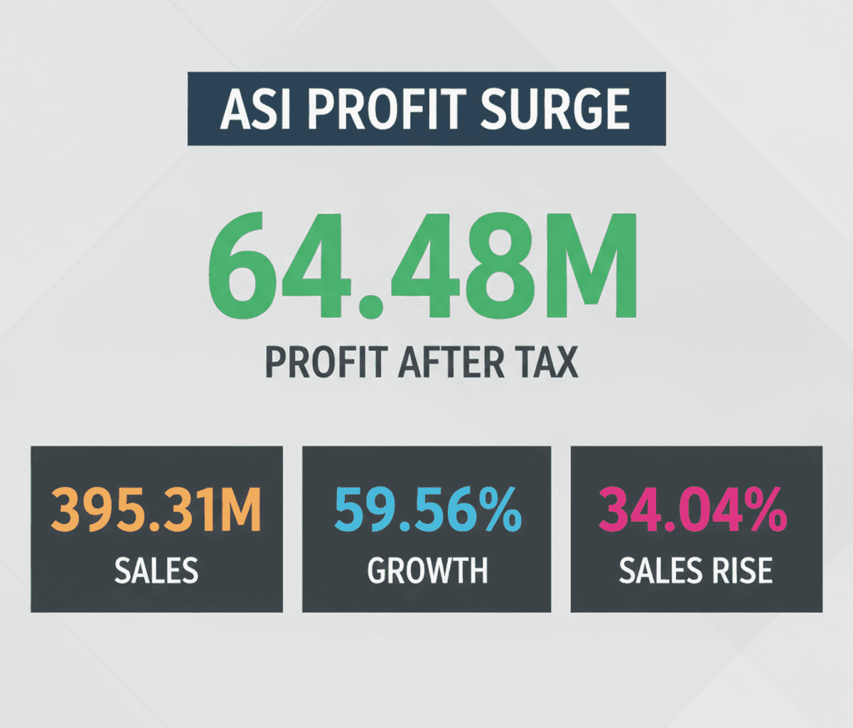 ASI Industries Q1 Profit Soars 60% to Rs 64.48 Million