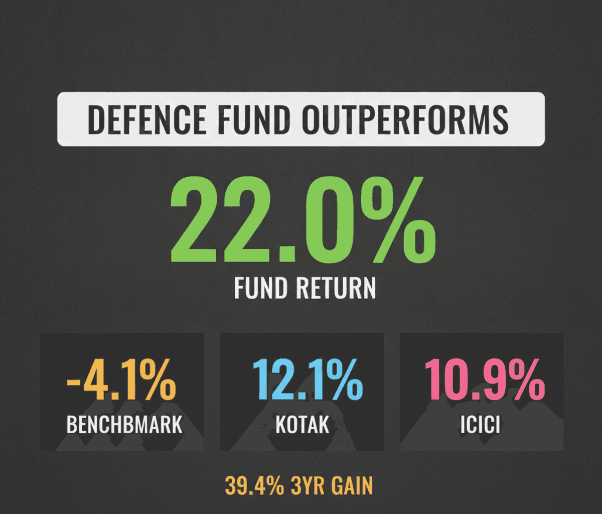 HDFC Defence Fund Soars: 22% Return Beats Benchmark