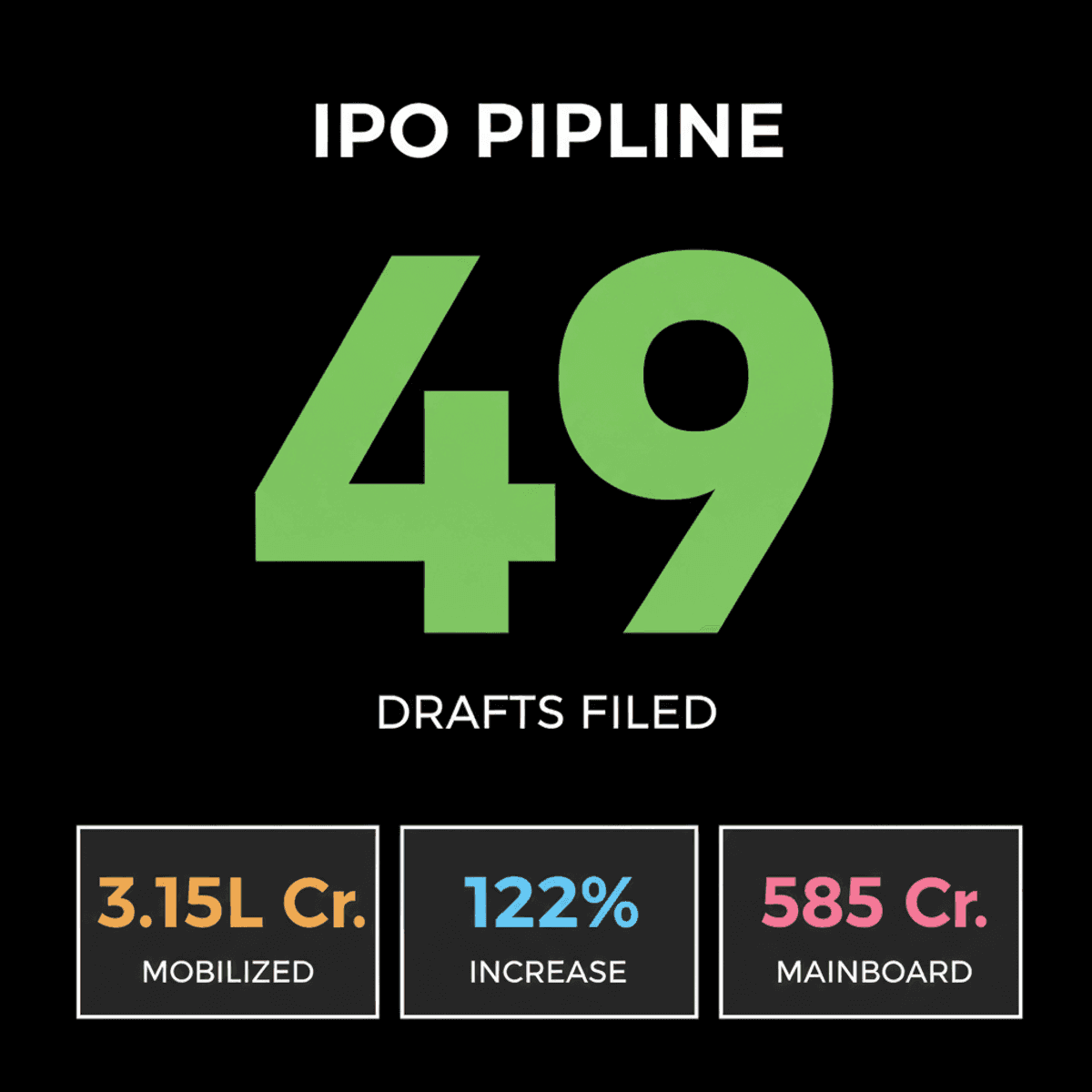 India’s IPO Market: 49 Drafts Signal Strong Issuer Confidence