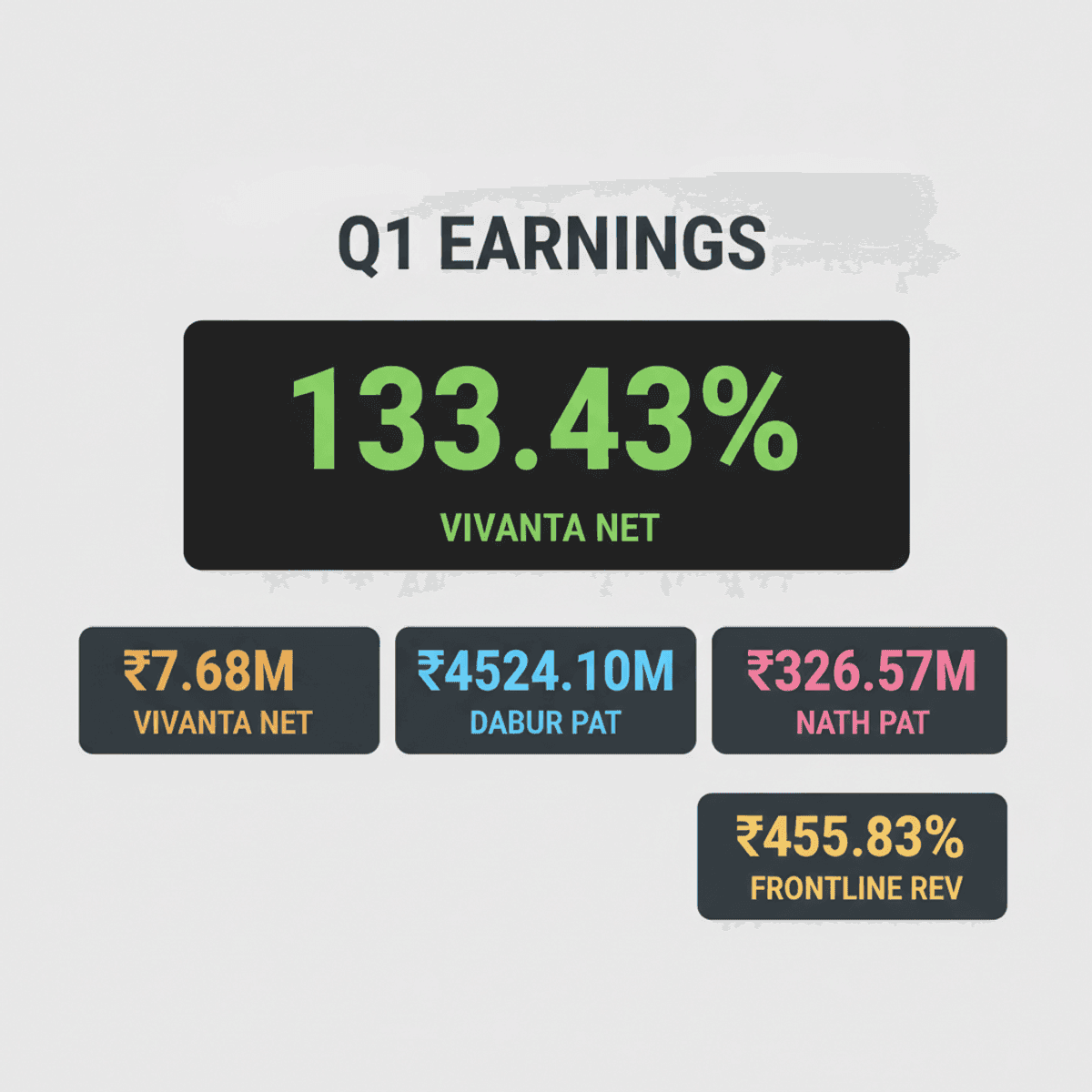 Dabur India Q1 Profit Surges 11%, TeamLease Sees Dip