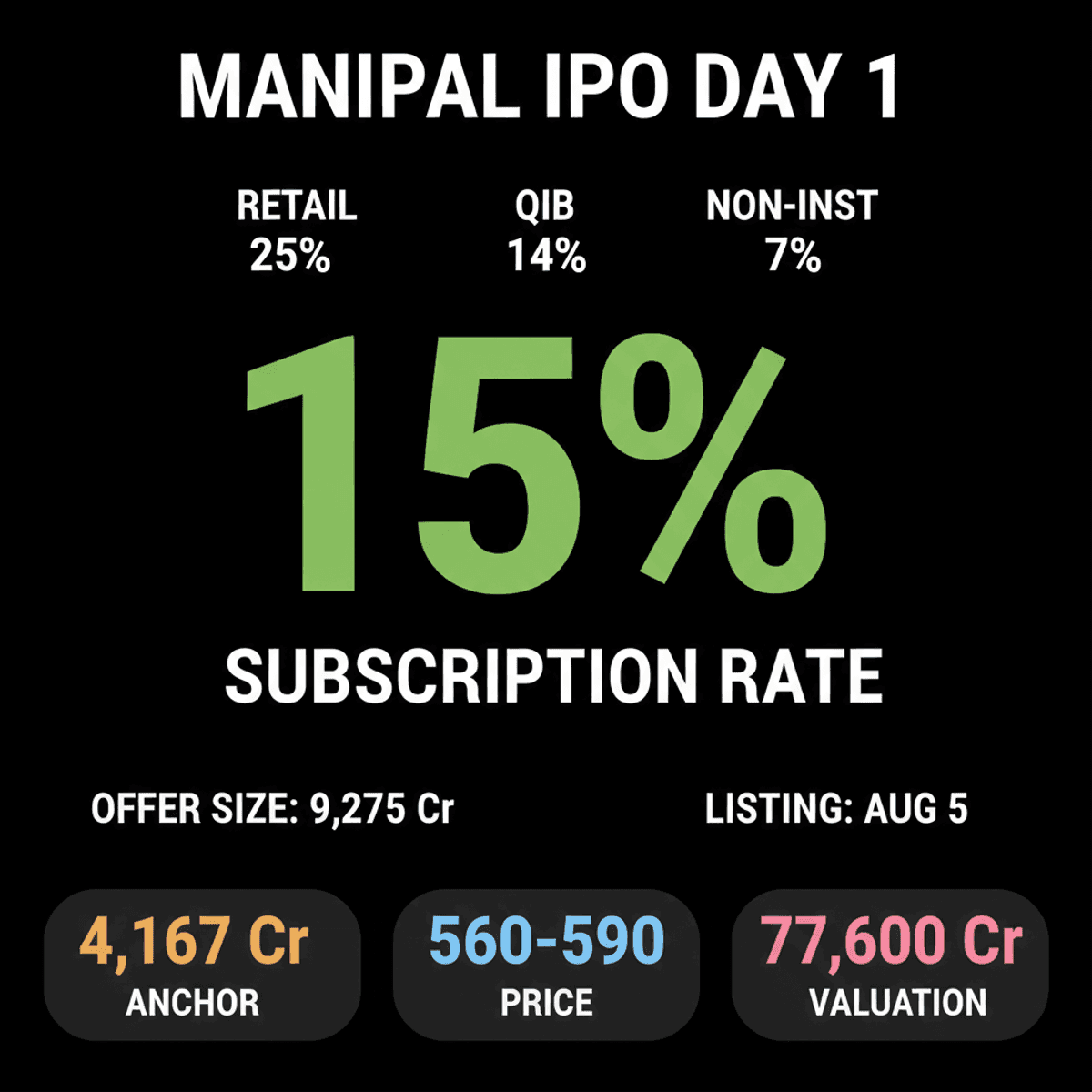 Manipal Health IPO: 15% Subscribed on Day 1, Raises ₹4,167 Cr