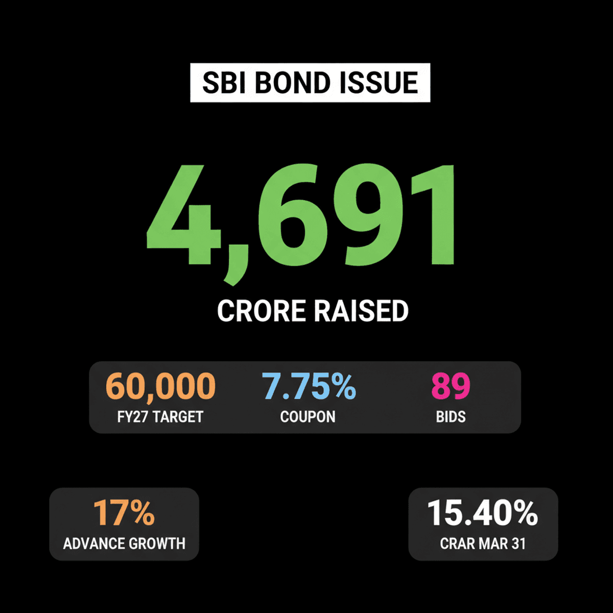 SBI Raises ₹4,691 Cr Via AT1 Bonds for Growth