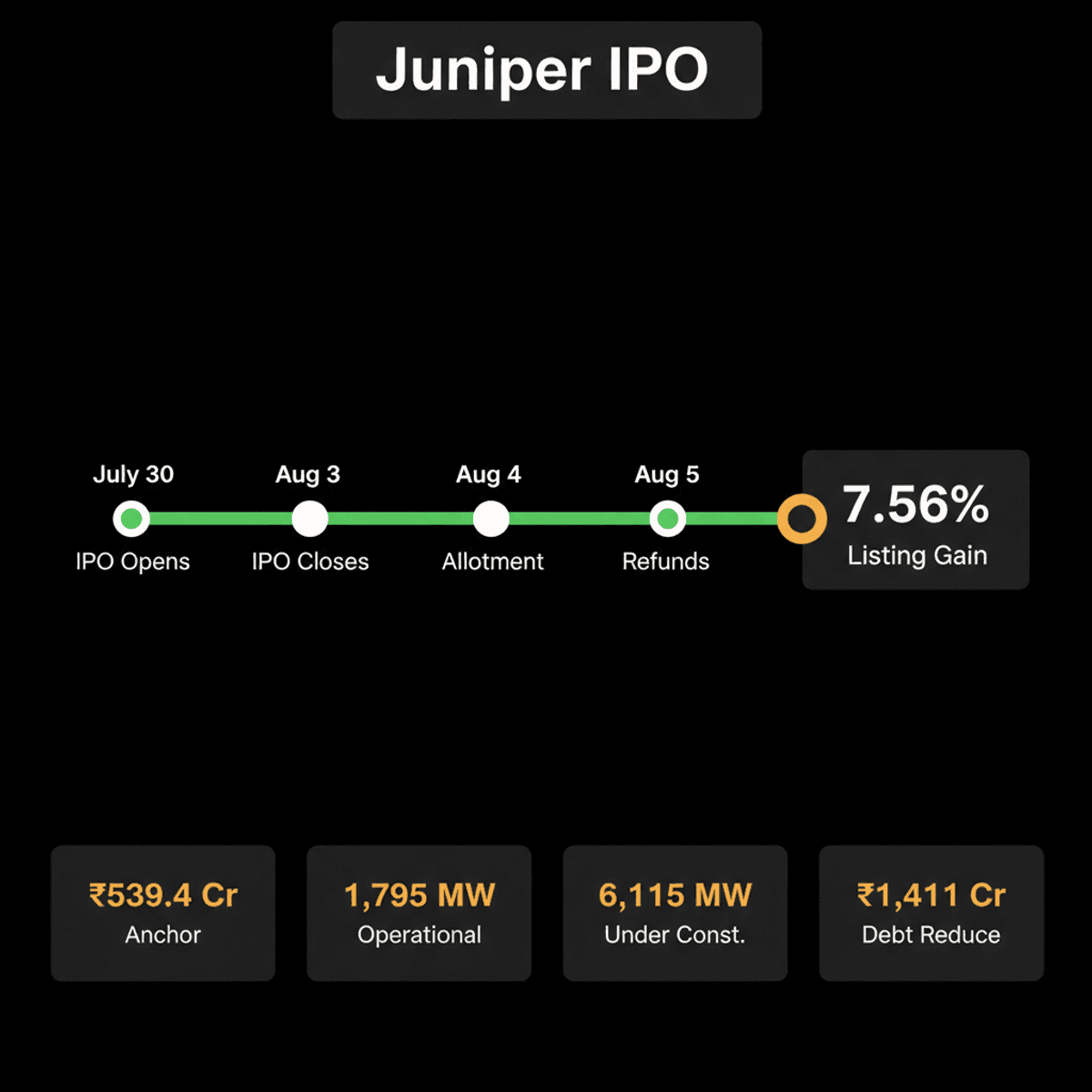 Juniper Green Energy IPO: ₹539.4 Cr Anchor Funding Secured