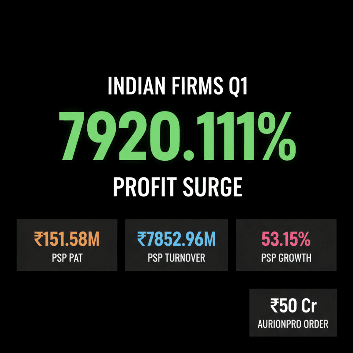 Indian Firms Q1: Soaring Profits Amidst Steep Declines