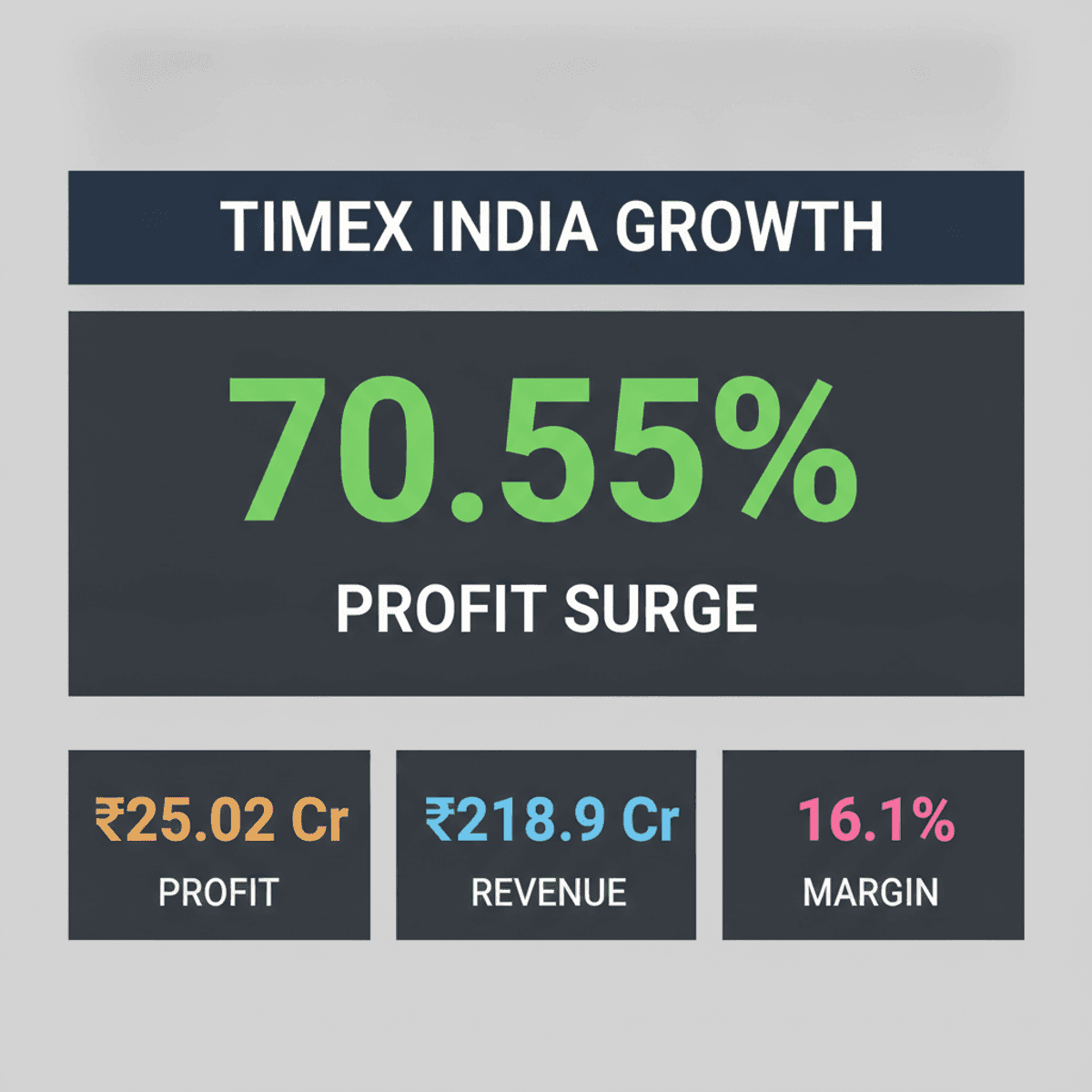 Timex India Q1 FY27 Profit Jumps 70.55% to Rs 25 Cr
