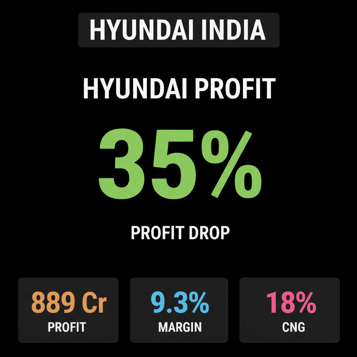 Hyundai India Q1 Profit Down 35% Amid Margin Squeeze