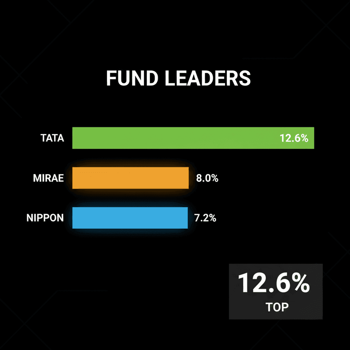 Tata India Consumer Fund Tops 6-Month Returns with 12.6% Gain