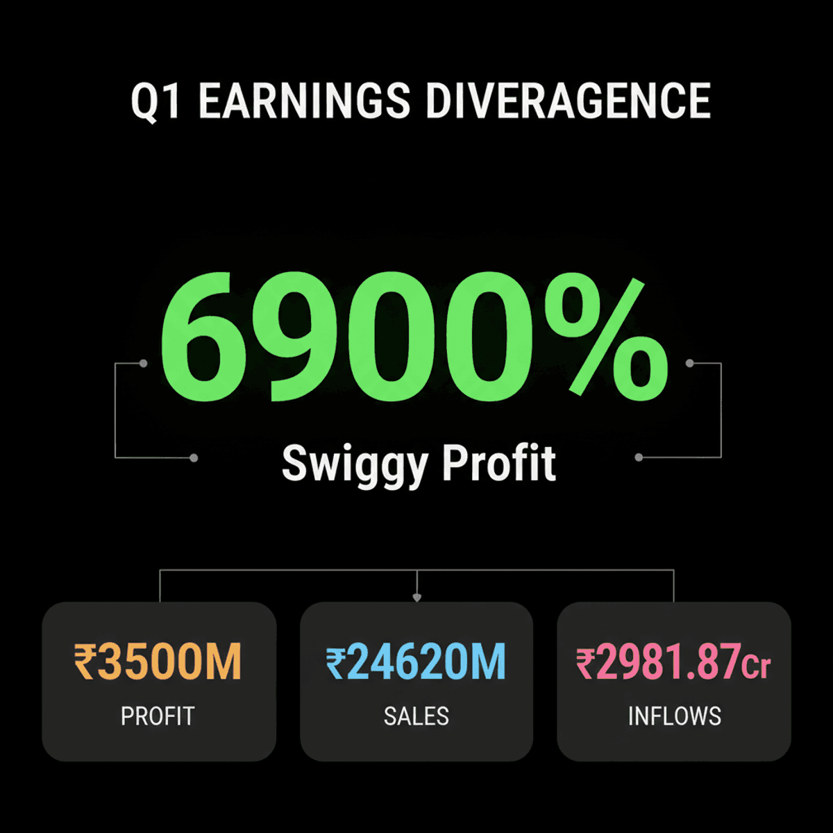 Swiggy Drives Q1 Earnings Divergence Amidst Market Gains