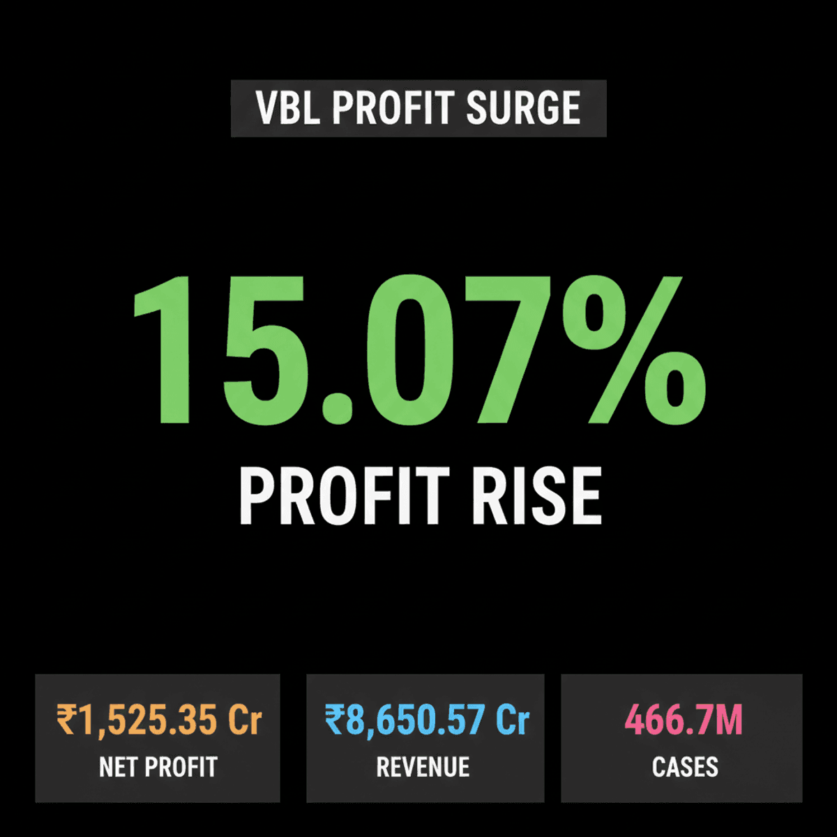 Varun Beverages Q2 Profit Surges 15% to Rs 1,525 Cr