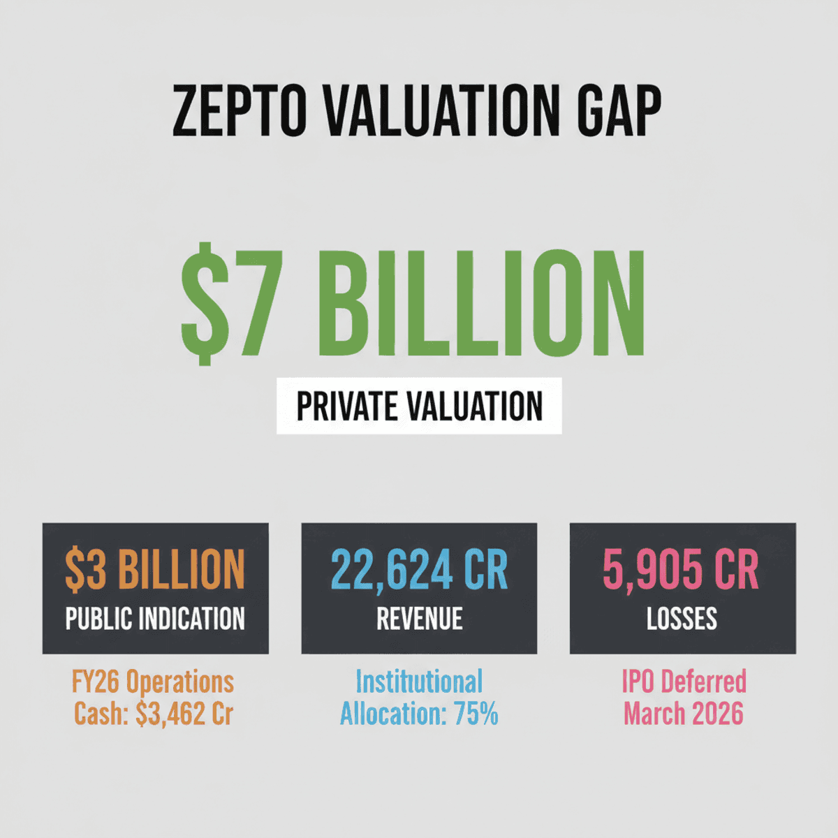 Zepto IPO Delayed: Valuation Gap Between Private & Public Markets