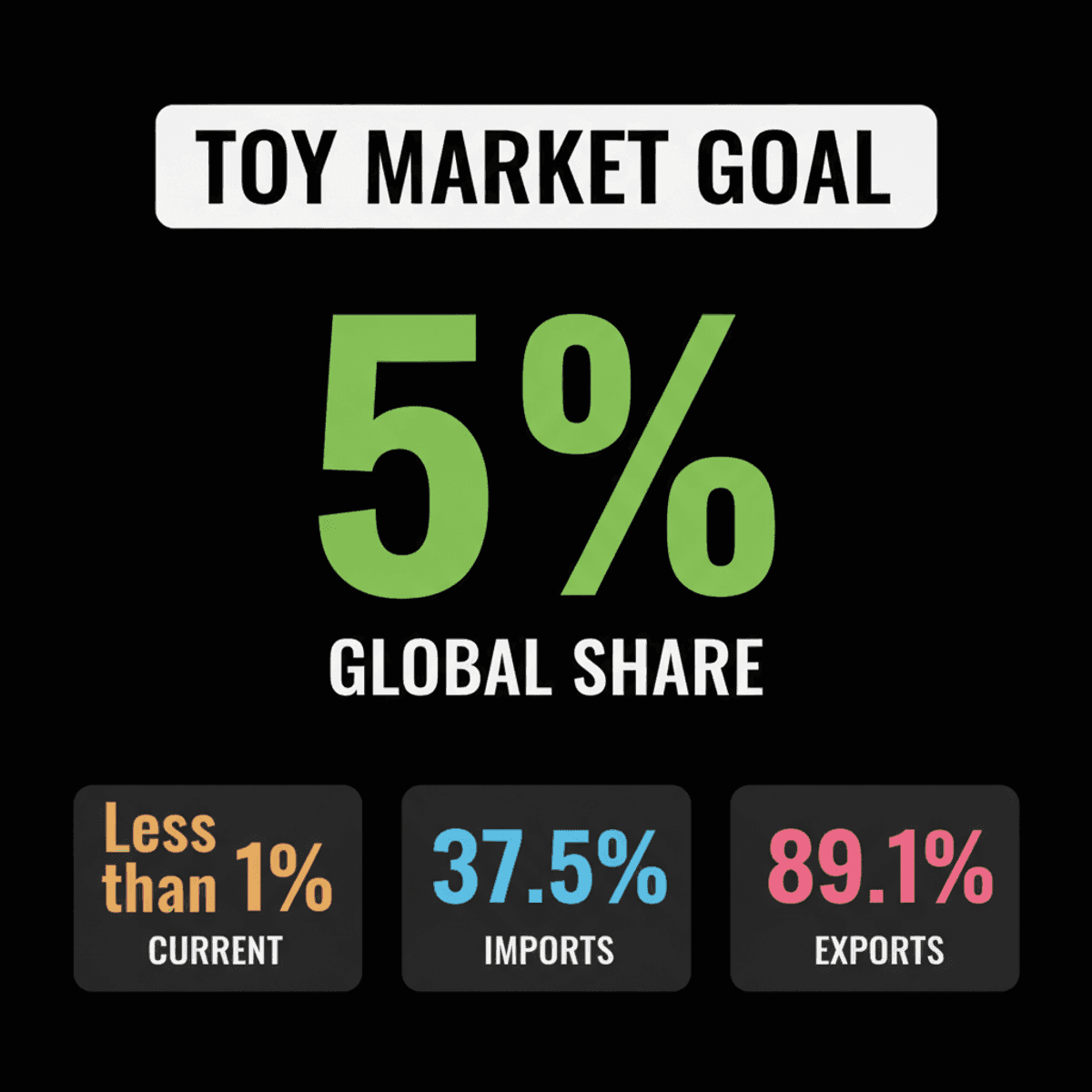 India Targets 5% Global Toy Market Share by 2032