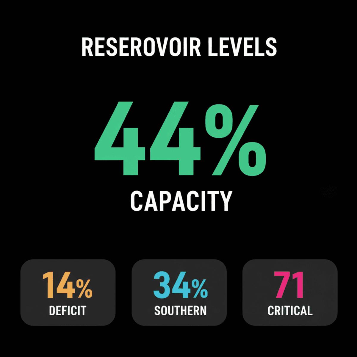 India’s Reservoirs at 44% Capacity: Monsoon Deficit Hits Agriculture