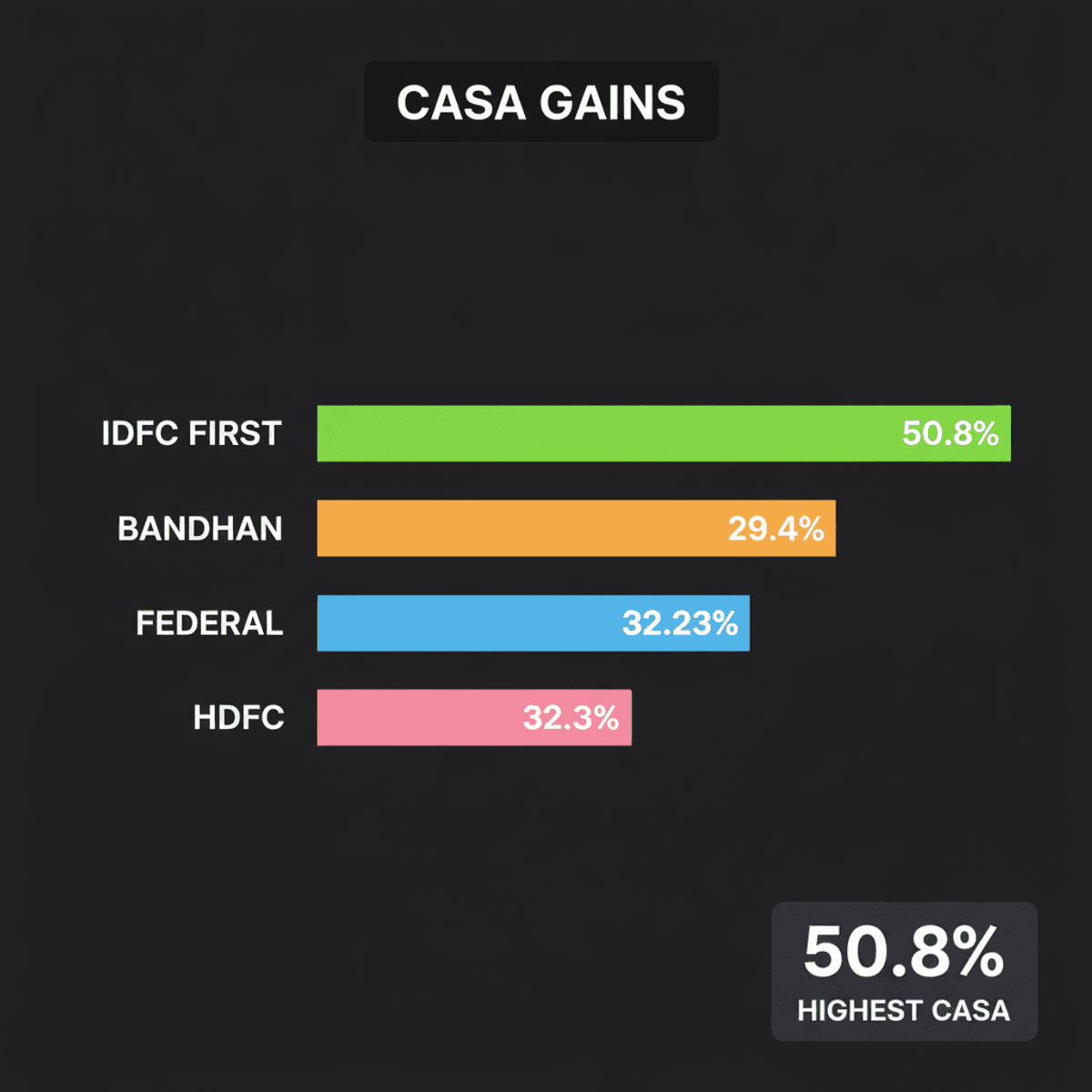 Smaller Banks Boost CASA Deposits, Outpacing Major Lenders