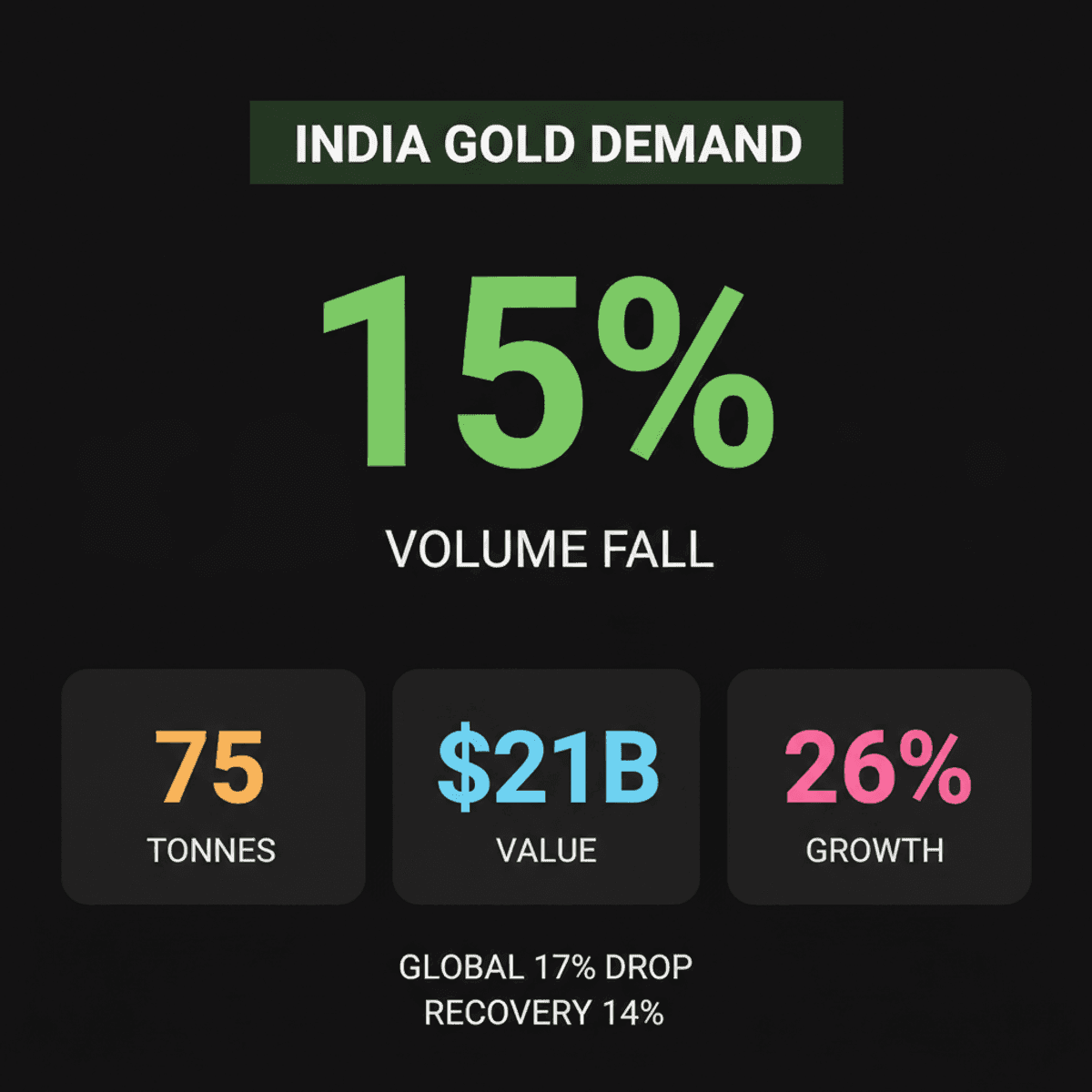 India’s Gold Jewellery Demand Dips 15% in Q2 Amid High Prices