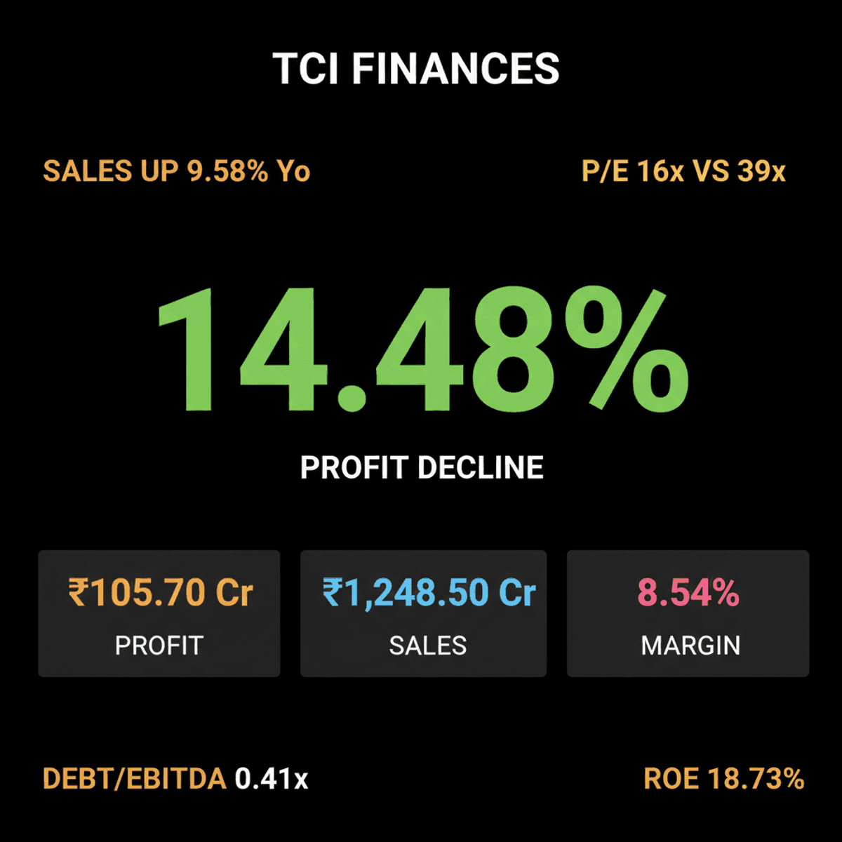 TCI Q1 FY27 Profit Dips Amid Sales Growth