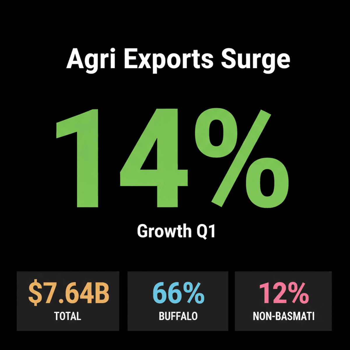 India Agri Exports Hit $7.64B in Q1 FY25, Up 14%