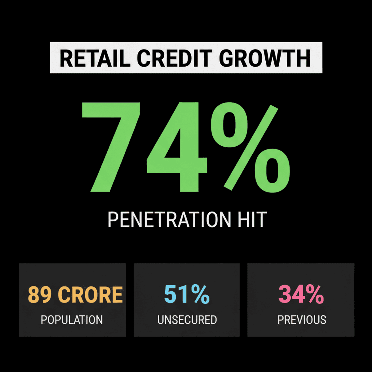 India Retail Credit Hits 74%: Unsecured Loans Drive Growth
