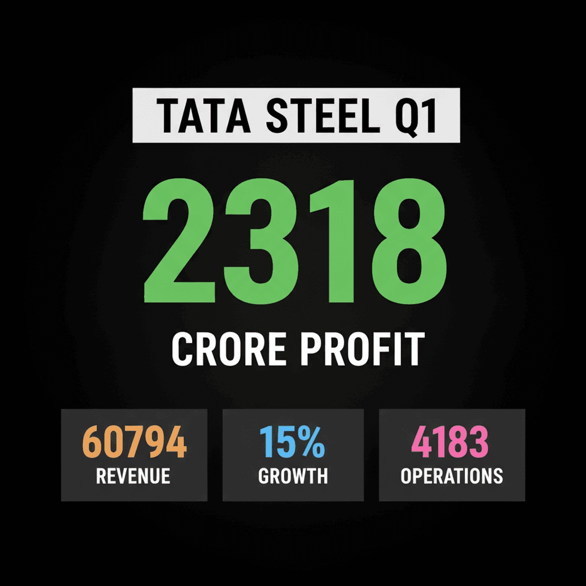 Tata Steel Q1 Profit Surges 15% to ₹2,318 Crore