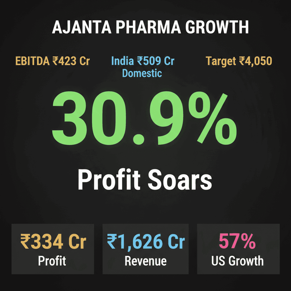 Ajanta Pharma Q1 Results: Strong India & US Growth Fuels Stock