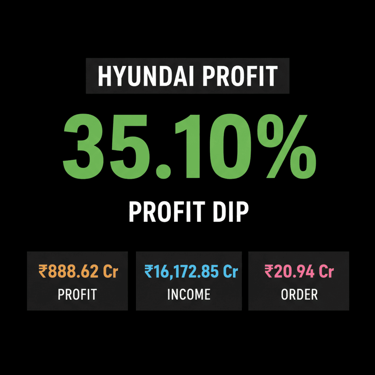 Hyundai India Q1 Profit Drops 35%; Navin Fluorine, Refex Win Orders