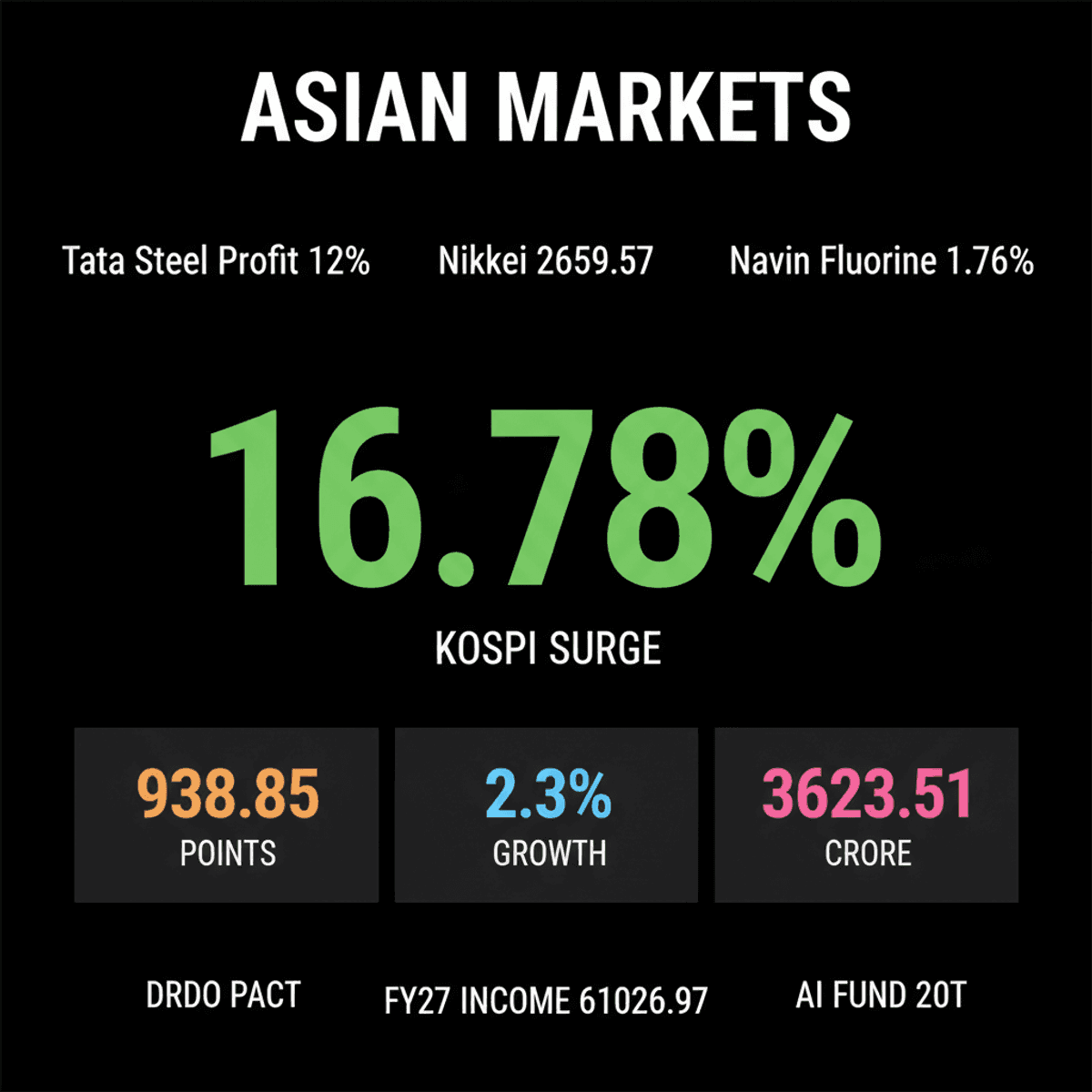 Tata Steel Profit Surges 12%, Navin Fluorine Gains on DRDO Pact