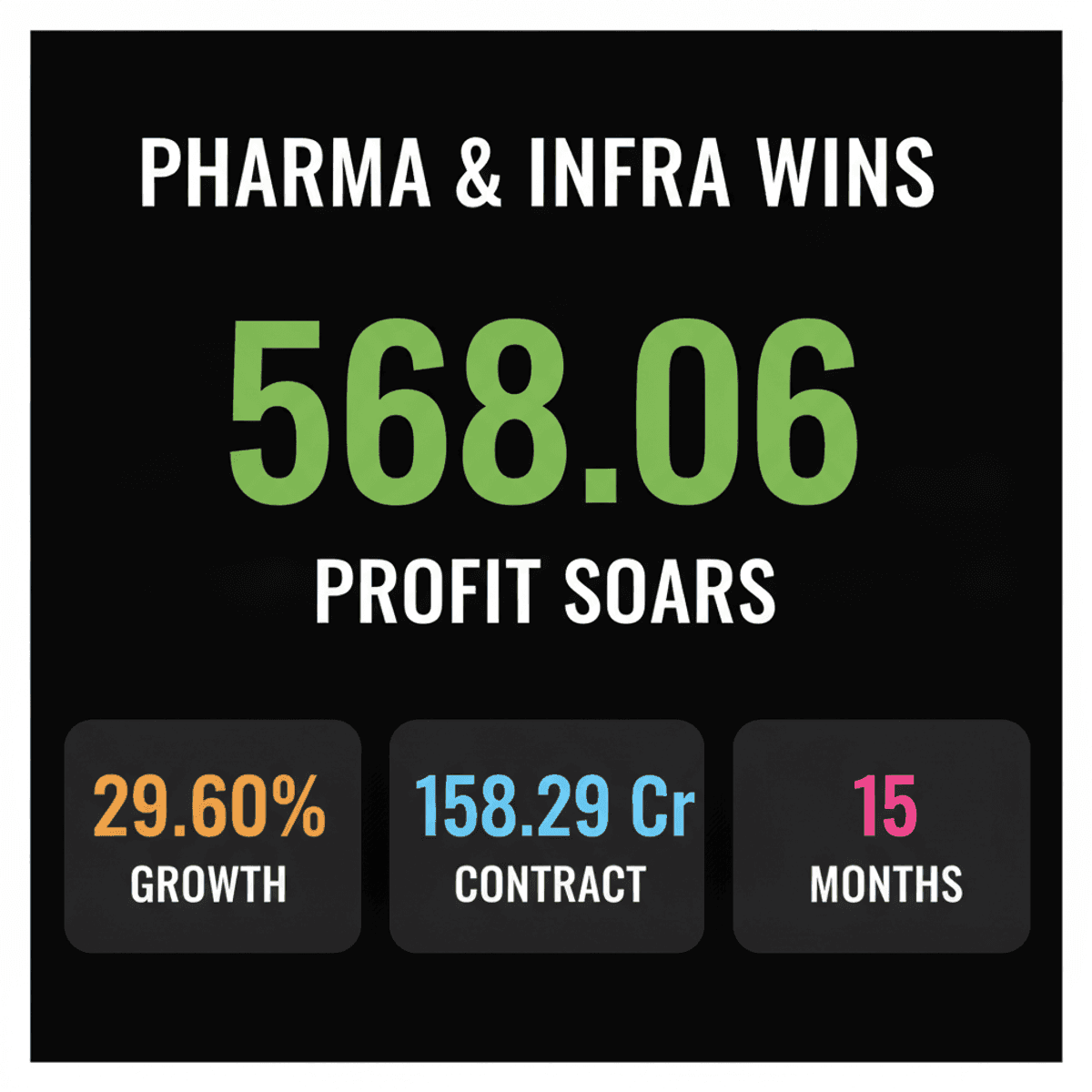 Mankind Pharma Profit Soars, EMS Wins Delhi Jal Board Order