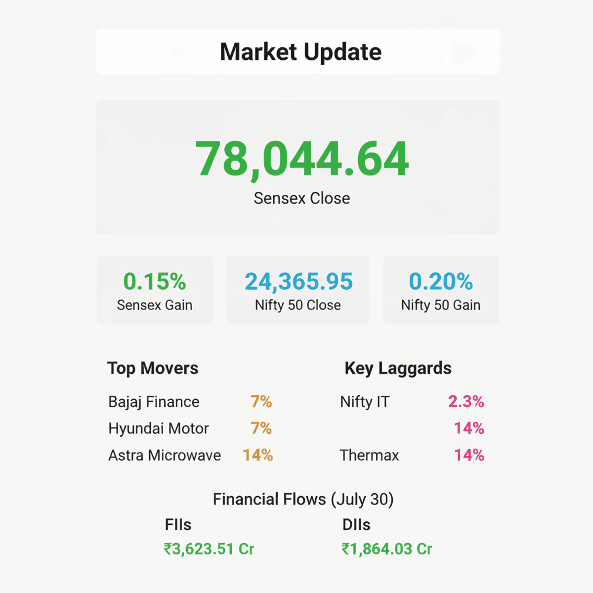 Indian Stocks Rise: Bajaj Finance, Hyundai Lead Gains Amid IT Profit Booking