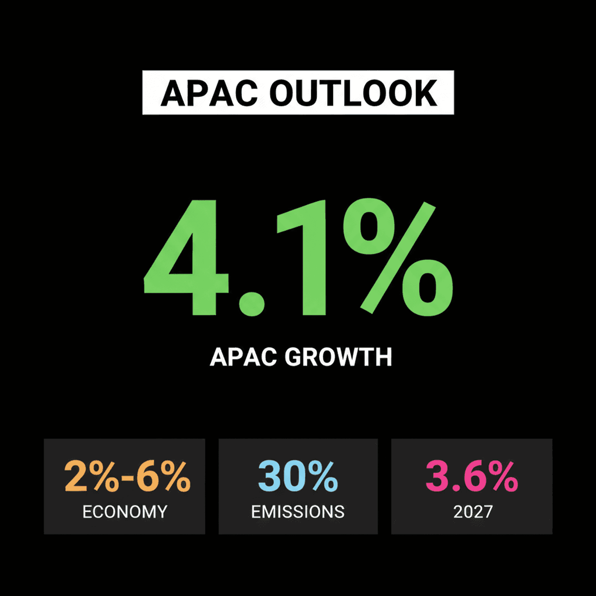 APAC Growth Slows by 2026; India Leads, E20 Fuel Efficiency Noted
