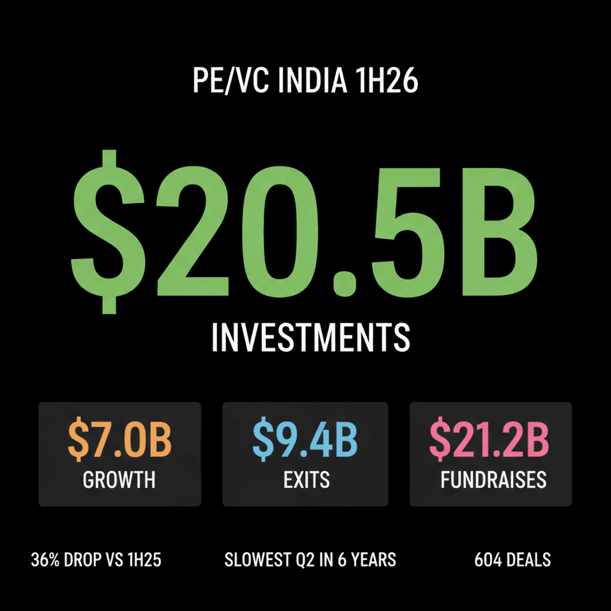 India PE/VC Investments Drop 36% to $20.5B in 1H2026