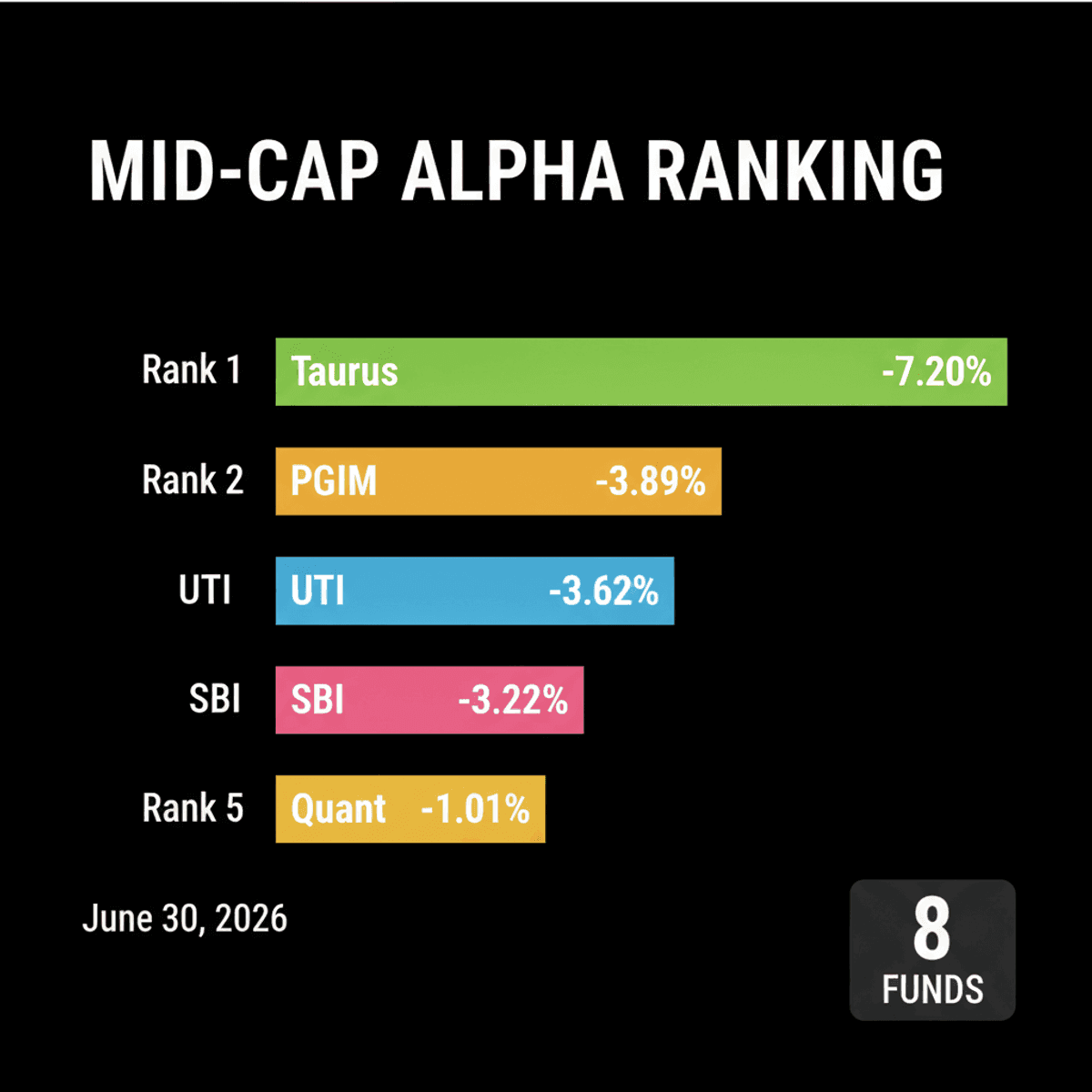 8 Indian Mid-Cap Funds Underperform Benchmarks: Negative Alpha